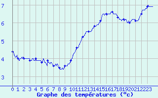 Courbe de tempratures pour Quimper (29)