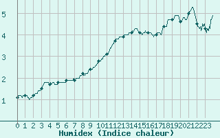Courbe de l'humidex pour Boulogne (62)