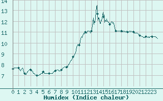 Courbe de l'humidex pour Bourges (18)