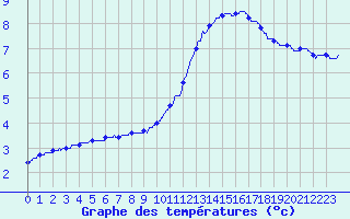 Courbe de tempratures pour Quimper (29)