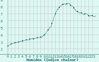 Courbe de l'humidex pour Quimper (29)