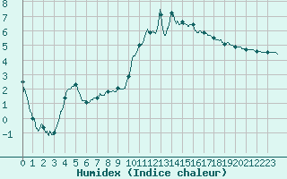 Courbe de l'humidex pour Nort-sur-Erdre (44)