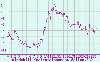 Courbe du refroidissement olien pour Embrun (05)