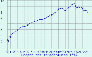 Courbe de tempratures pour Grez-en-Boure (53)