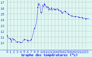 Courbe de tempratures pour Solenzara - Base arienne (2B)