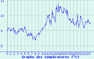 Courbe de tempratures pour Cap de la Hague (50)