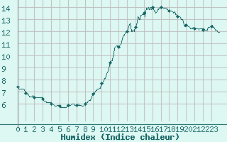 Courbe de l'humidex pour Pointe de Chassiron (17)