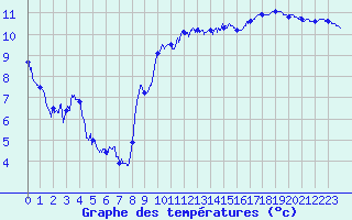 Courbe de tempratures pour Sainte-Marie-du-Mont (50)