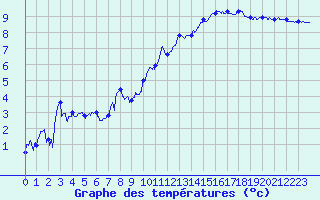 Courbe de tempratures pour Cap de la Hve (76)