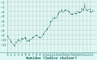 Courbe de l'humidex pour Formigures (66)