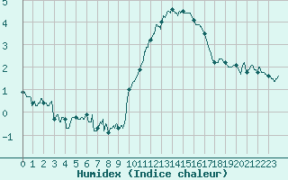 Courbe de l'humidex pour Cambrai / Epinoy (62)