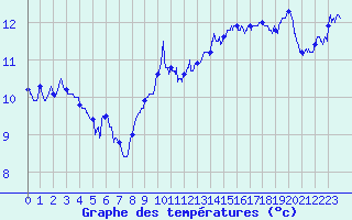 Courbe de tempratures pour Cap Gris-Nez (62)