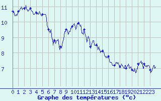 Courbe de tempratures pour Landivisiau (29)