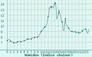 Courbe de l'humidex pour Ploumanac'h (22)