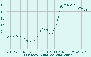 Courbe de l'humidex pour Dunkerque (59)