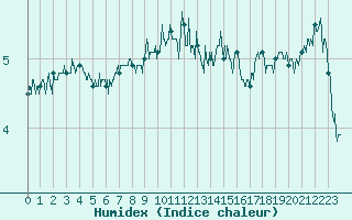 Courbe de l'humidex pour Le Havre - Octeville (76)