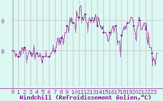 Courbe du refroidissement olien pour Le Touquet (62)
