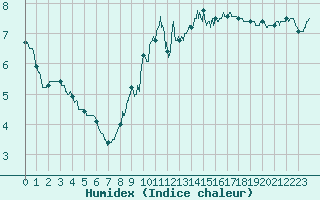 Courbe de l'humidex pour Boulogne (62)