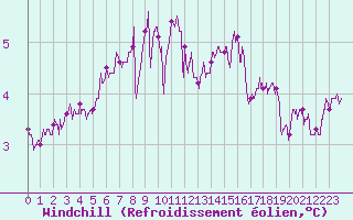 Courbe du refroidissement olien pour Cap Gris-Nez (62)