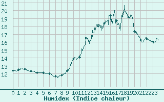 Courbe de l'humidex pour Mauroux (32)