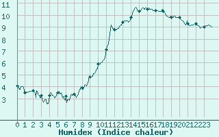Courbe de l'humidex pour Biarritz (64)