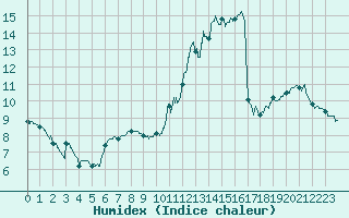 Courbe de l'humidex pour Le Havre - Octeville (76)