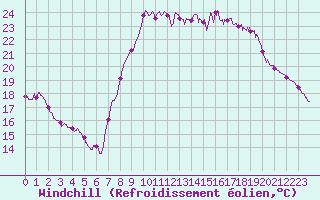 Courbe du refroidissement olien pour Cap Ferret (33)