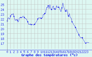 Courbe de tempratures pour Besanon (25)