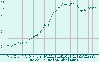 Courbe de l'humidex pour Braine (02)