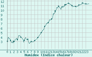 Courbe de l'humidex pour Niort (79)