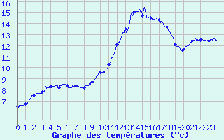 Courbe de tempratures pour Calais / Marck (62)