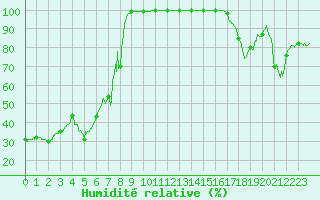 Courbe de l'humidit relative pour Mont-Aigoual (30)