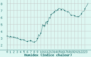 Courbe de l'humidex pour Evreux (27)