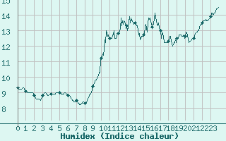 Courbe de l'humidex pour Ploudalmezeau (29)