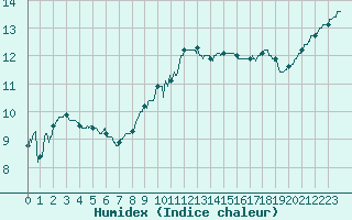 Courbe de l'humidex pour Brest (29)