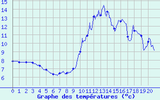 Courbe de tempratures pour La Salle-Prunet (48)