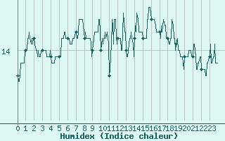 Courbe de l'humidex pour La Rochelle - Aerodrome (17)