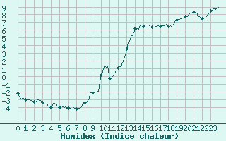 Courbe de l'humidex pour Aix-en-Provence (13)