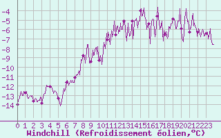 Courbe du refroidissement olien pour Formigures (66)