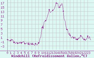 Courbe du refroidissement olien pour Formigures (66)