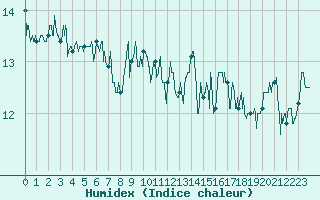 Courbe de l'humidex pour Le Talut - Belle-Ile (56)