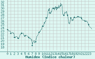 Courbe de l'humidex pour Chlons-en-Champagne (51)