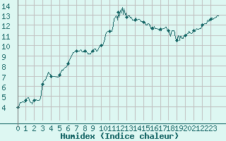 Courbe de l'humidex pour Cherbourg (50)