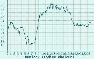 Courbe de l'humidex pour Cap Corse (2B)