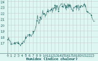 Courbe de l'humidex pour Cap Gris-Nez (62)