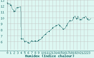 Courbe de l'humidex pour Roissy (95)