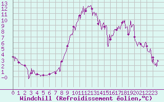 Courbe du refroidissement olien pour Brianon (05)