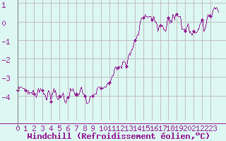 Courbe du refroidissement olien pour Dieppe (76)