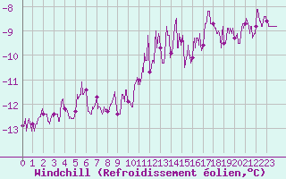 Courbe du refroidissement olien pour Le Buisson (48)