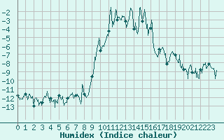 Courbe de l'humidex pour Col des Saisies (73)